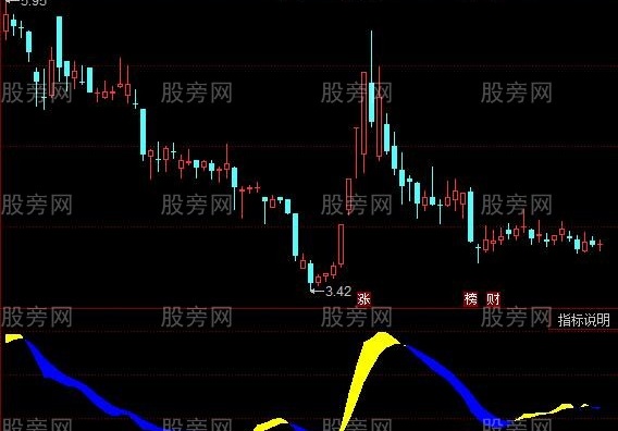 同花顺四线钱程指标公式