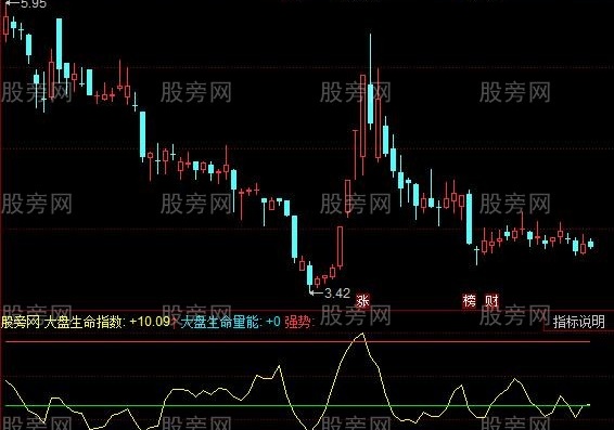 同花顺大顶初现指标公式