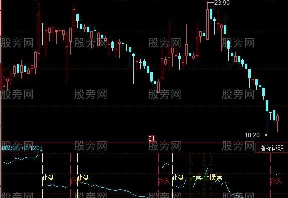 同花顺支撑止损指标公式