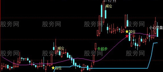 同花顺牛窝战法主图指标公式