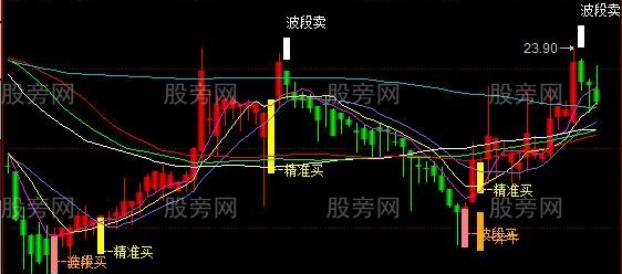 同花顺一锤定音战法主图指标公式