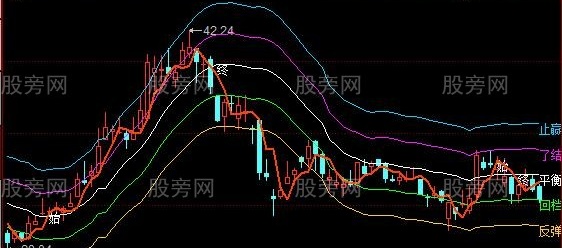 同花顺六线均线主图指标公式