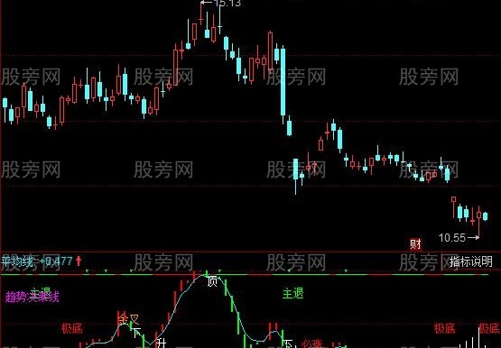 同花顺走势顶底指标公式