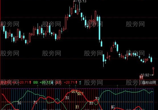 同花顺量能顶底部指标公式