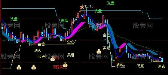 同花顺抓牛主图指标公式