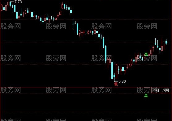 同花顺量化高低点主图指标公式