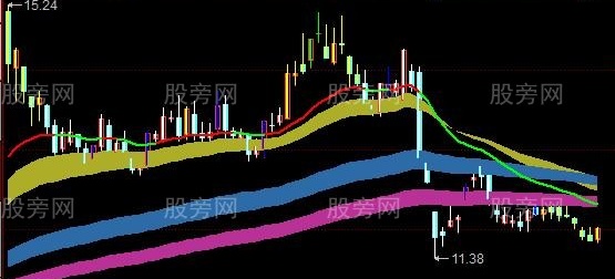 同花顺牛熊方向主图指标公式