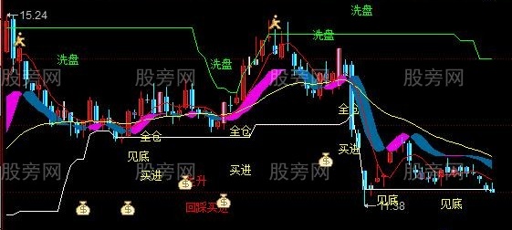 同花顺抓牛神器主图指标公式