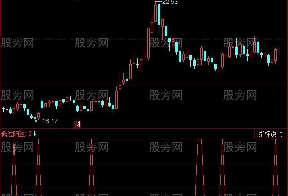 同花顺低位阳胜指标公式