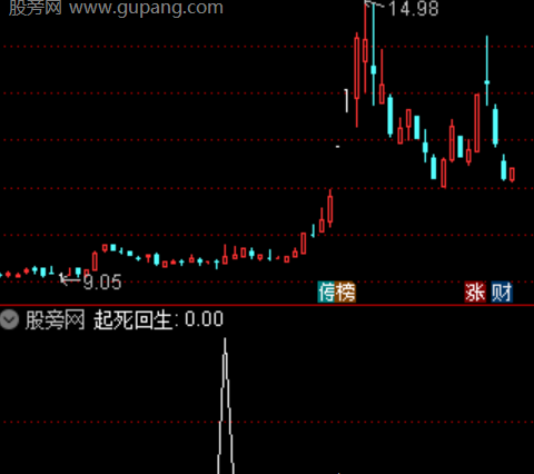 通达信起死回生选股指标公式