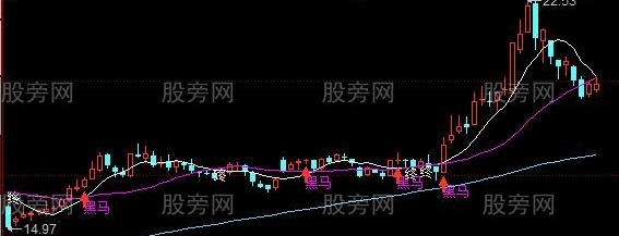 同花顺黑马好快主图指标公式