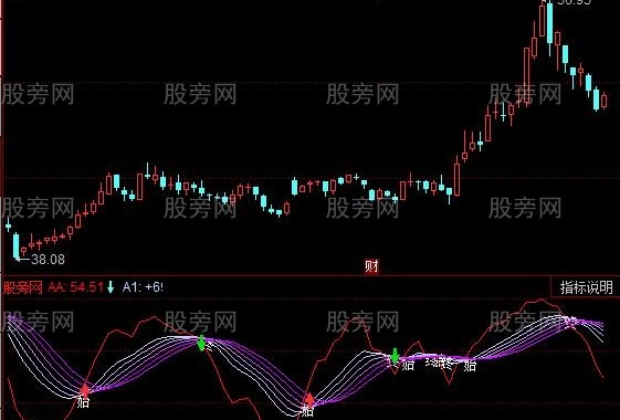 同花顺蝴蝶六线指标公式