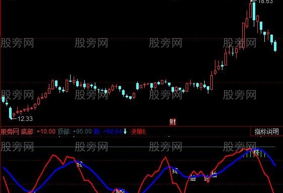 同花顺精选MACD指标公式