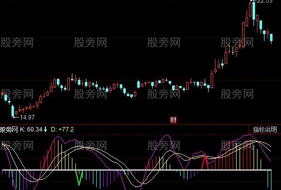 同花顺多指数背离指标公式