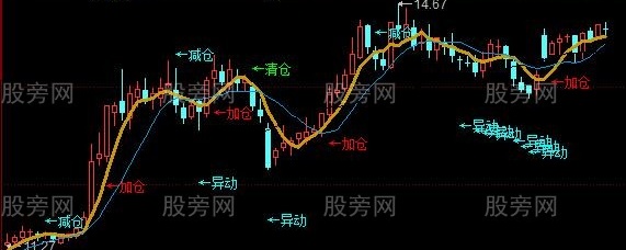 同花顺趋势王道主图指标公式