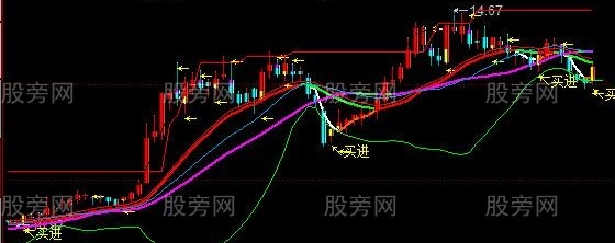 同花顺BOLL箱体主图指标公式