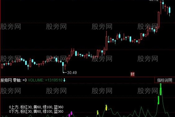 同花顺地量显示指标公式