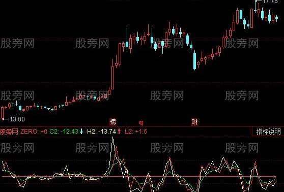 同花顺二阶导数指标公式