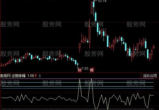 同花顺周期涨幅指标公式