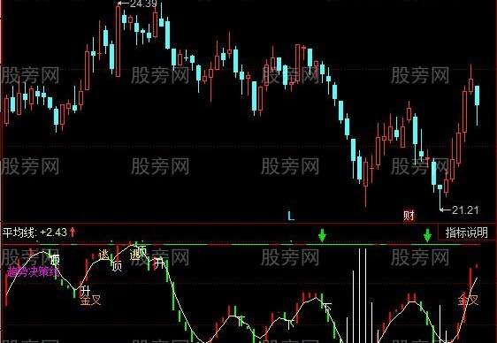 同花顺机构利器指标公式