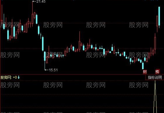 同花顺芝麻量横盘指标公式