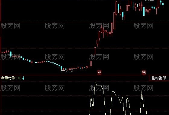 同花顺放量卖指标公式