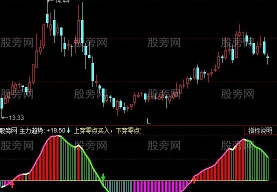 同花顺零点趋势指标公式