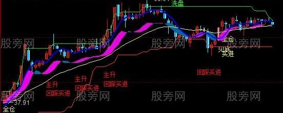 同花顺股神擒牛主图指标公式