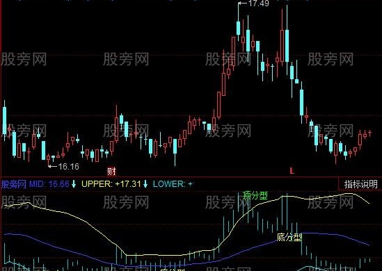 同花顺四金叉指标公式