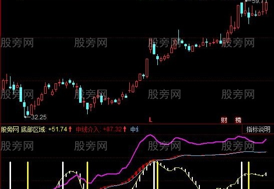 同花顺必买必卖指标公式