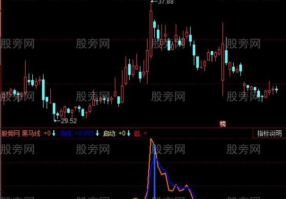 同花顺逍遥黑马线指标公式