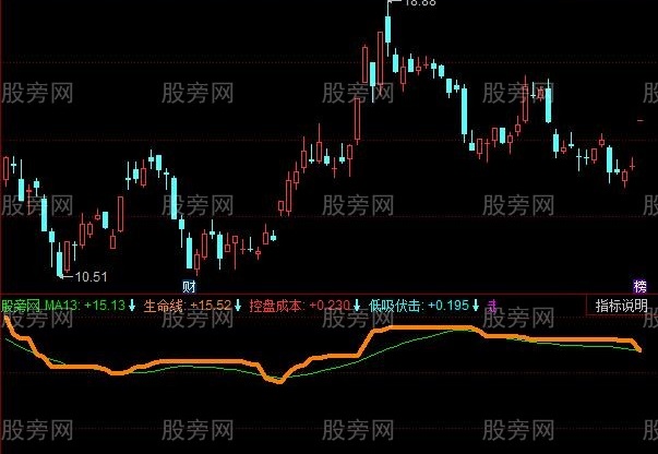 同花顺控盘生命线指标公式