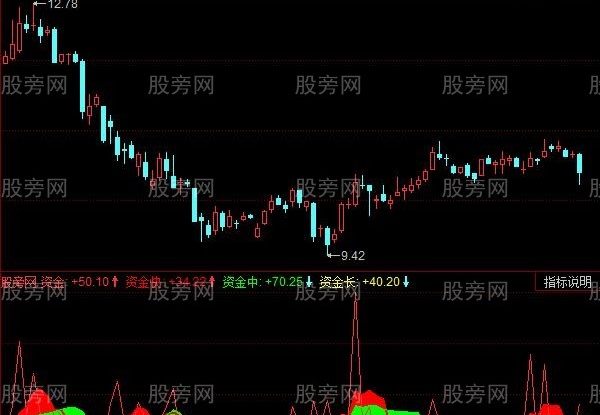 同花顺大资金进出指示指标公式