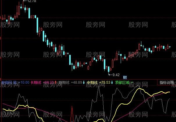 同花顺趋势顶底指标公式