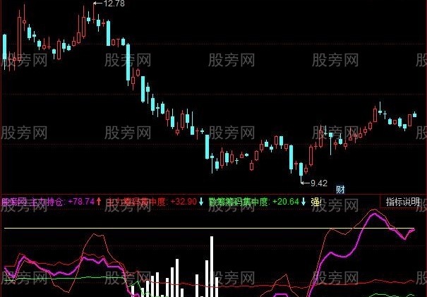 同花顺持仓查看指标公式