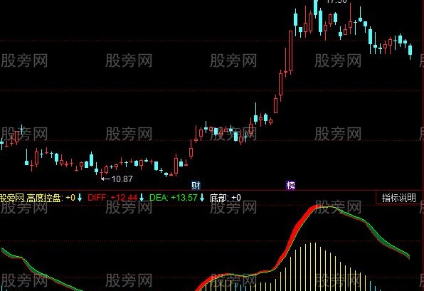 同花顺巅峰无极限指标公式