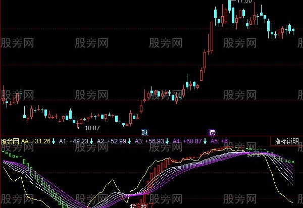 同花顺王金桥波段指标公式