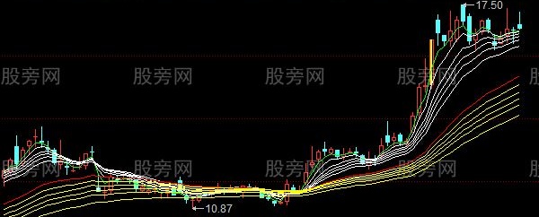 同花顺顾比均线画线主图指标公式