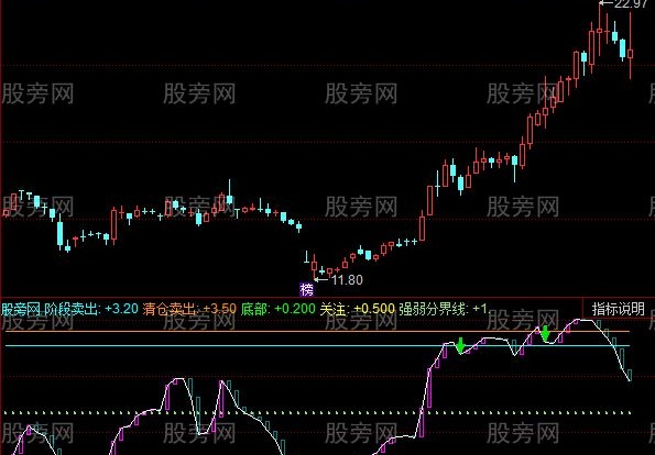同花顺神级顶底指标公式