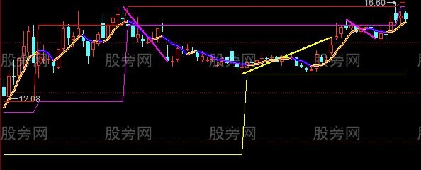 同花顺缠论画线主图指标公式