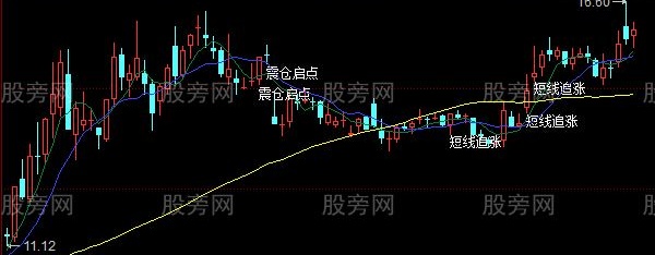 同花顺暴涨行情启动主图指标公式