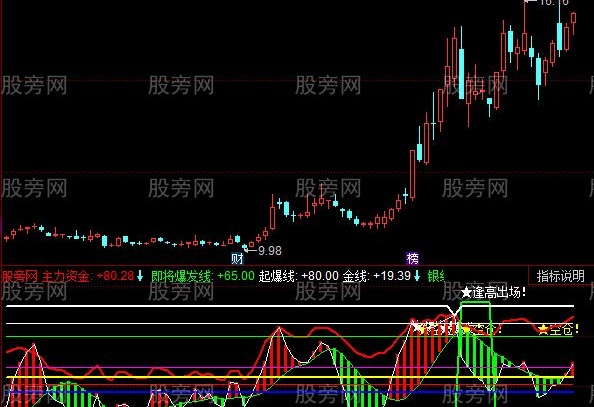 同花顺主力爆发线指标公式