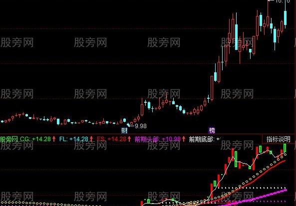 同花顺全仓杀入指标公式