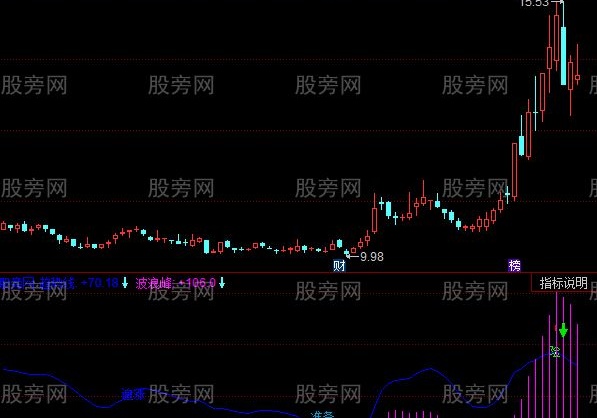 同花顺趋势建仓指标公式