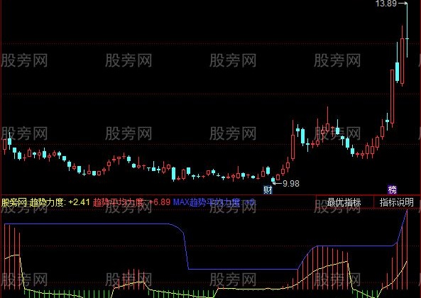 同花顺缠趋势力度指标公式