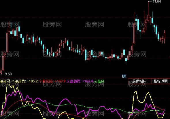 同花顺柱仔看大盘指标公式
