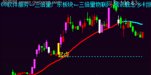 通达信趋势回调起点主图指标公式