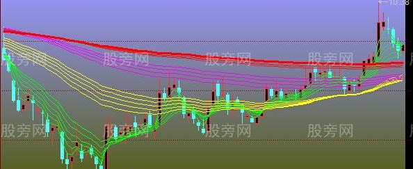 同花顺顾比复合移动平均线主图指标公式