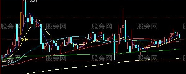 同花顺MA显示涨跌停主图指标公式