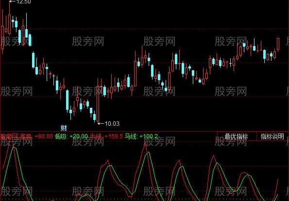 同花顺股价寻底指标公式